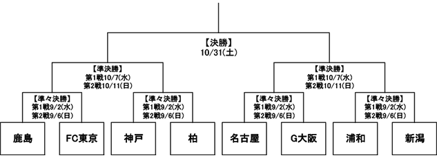 ナビスコカップ決勝トーナメント 組み合わせ決定 鹿島アントラーズ オフィシャルサイト