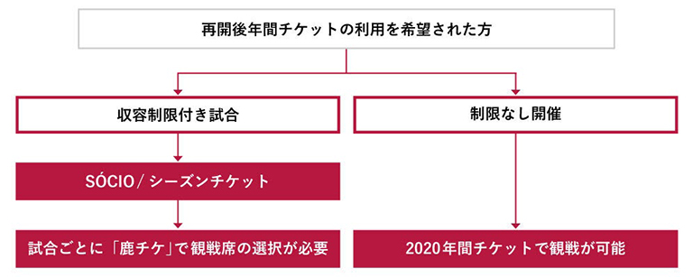 11月開催ホームゲーム 川崎f戦 柏戦 浦和戦 の50 収容制限について 鹿島アントラーズ オフィシャルサイト