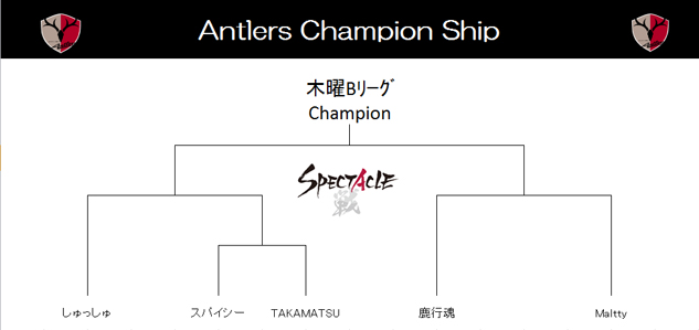 鹿島フットサル 木曜ｂチャンピオンシップ大会 鹿島アントラーズ オフィシャルサイト