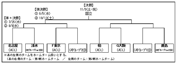 ヤマザキナビスコカップ決勝トーナメント組み合わせ決定 鹿島アントラーズ オフィシャルサイト